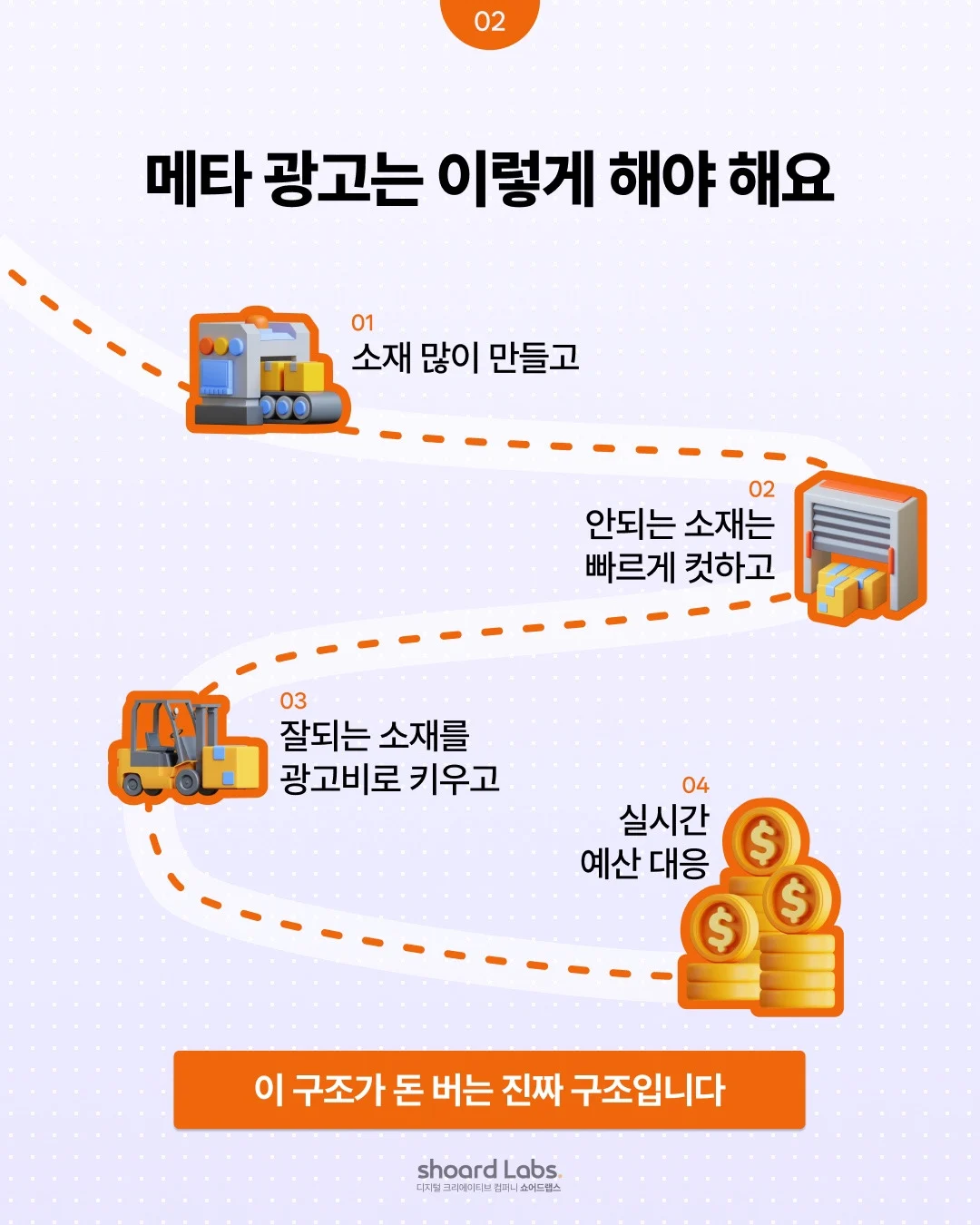 소재 많이 만들기, 안 되는 소재 컷, 잘되는 소재 키우기, 실시간 예산 대응으로 이어지는 메타 광고 4단계 길 그림