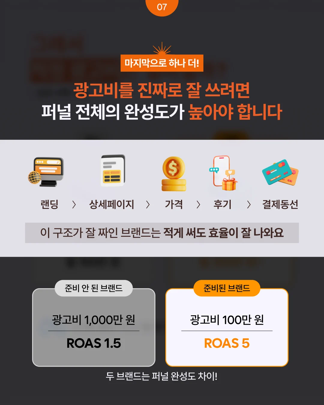 랜딩, 상세페이지, 가격, 후기, 결제 동선으로 이어지는 퍼널과 광고비 1,000만 원 ROAS 1.5 대 광고비 100만 원 ROAS 5 비교 카드