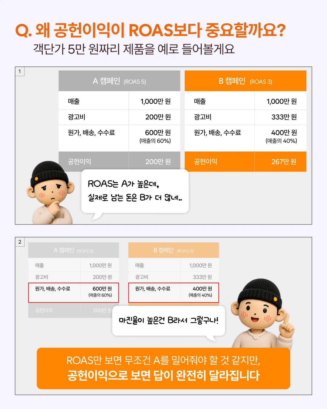 ROAS 5인 A 캠페인과 ROAS 3인 B 캠페인의 매출, 광고비, 원가, 공헌이익을 나란히 비교한 카드