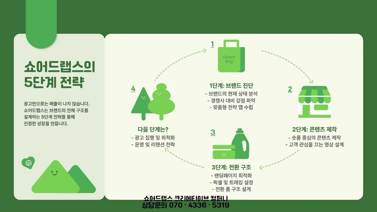 브랜드 진단, 콘텐츠 제작, 전환 구조 세팅, 광고 최적화, 리텐션으로 이어지는 5단계 전략 순환도