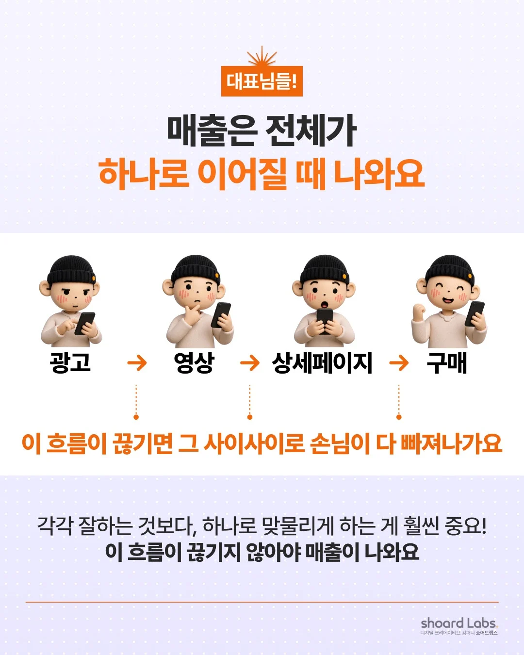 광고, 영상, 상세페이지, 구매가 하나로 이어지는 흐름을 캐릭터들로 표현한 일러스트