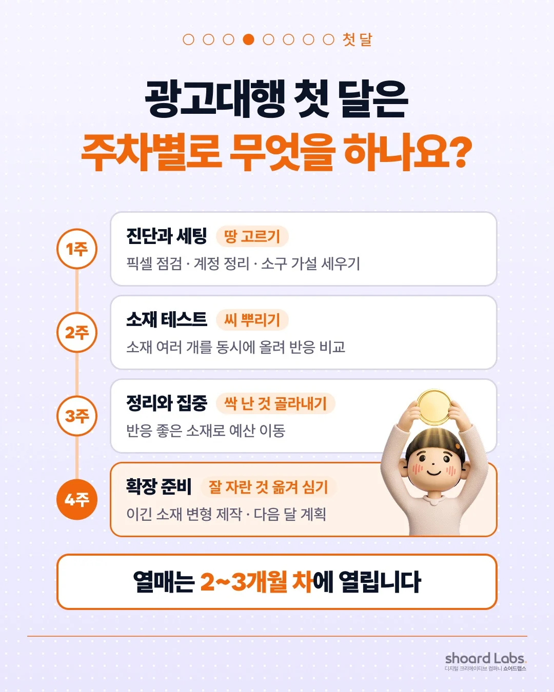 광고대행 첫 달 주차별 운영 1주 진단 2주 테스트 3주 정리 4주 확장